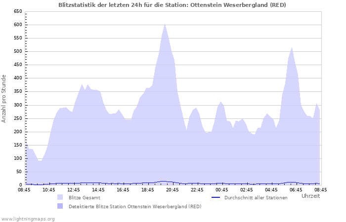 Diagramme: Blitzstatistik