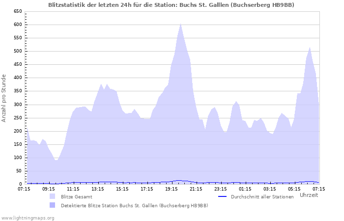 Diagramme: Blitzstatistik