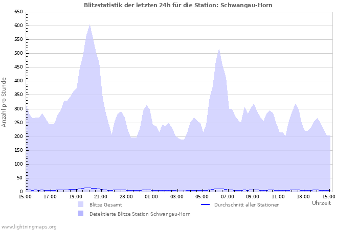 Diagramme: Blitzstatistik