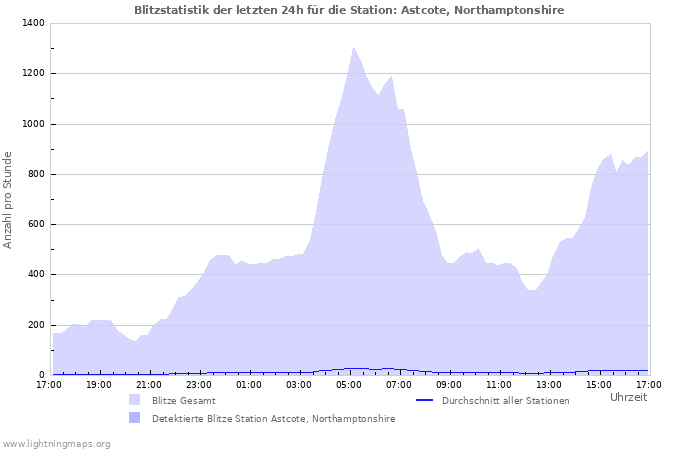 Diagramme: Blitzstatistik