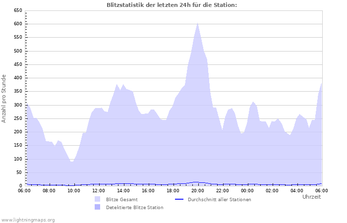 Diagramme: Blitzstatistik