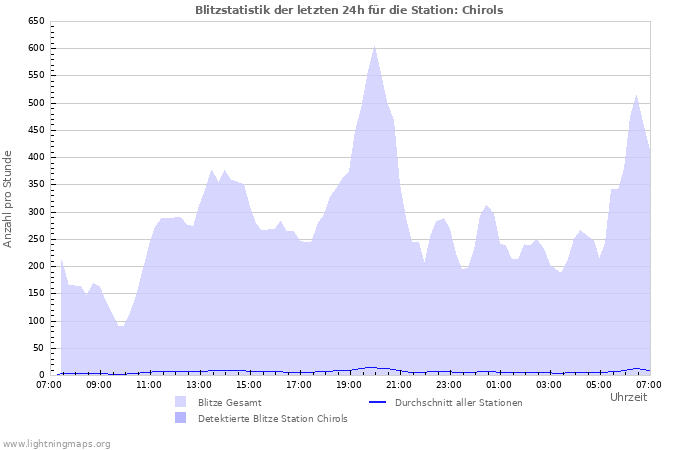 Diagramme: Blitzstatistik