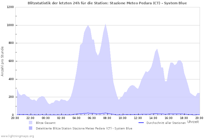 Diagramme: Blitzstatistik