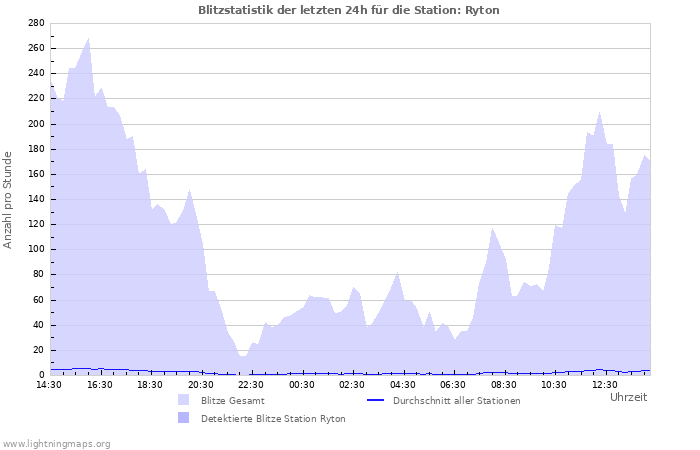 Diagramme: Blitzstatistik