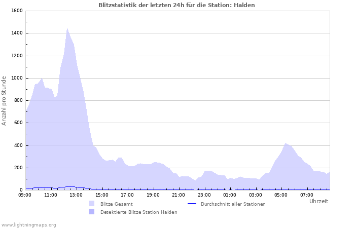 Diagramme: Blitzstatistik