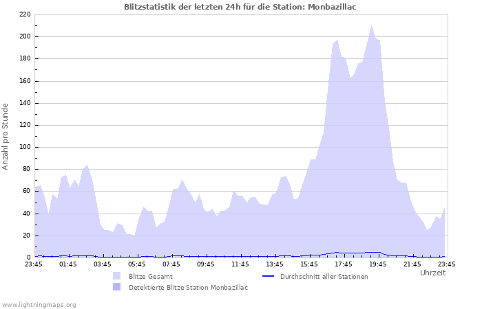 Diagramme: Blitzstatistik