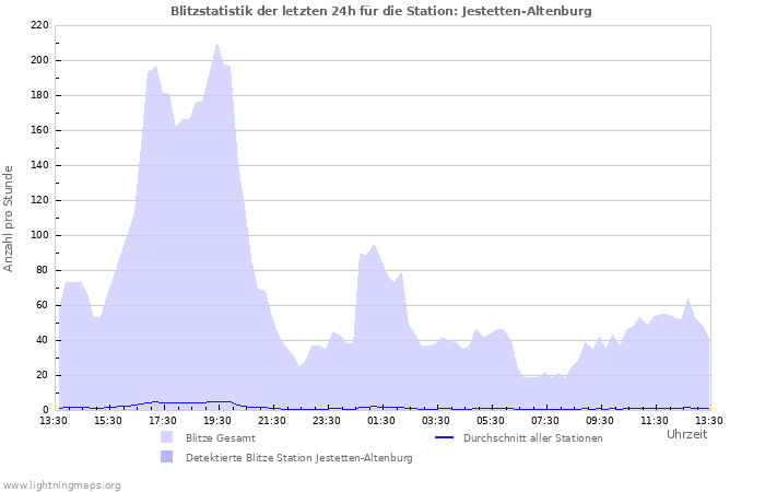 Diagramme: Blitzstatistik