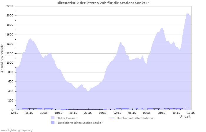 Diagramme: Blitzstatistik