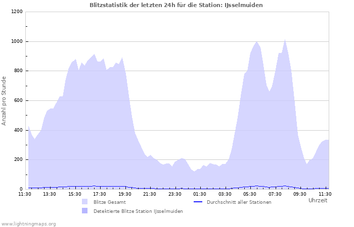 Diagramme: Blitzstatistik