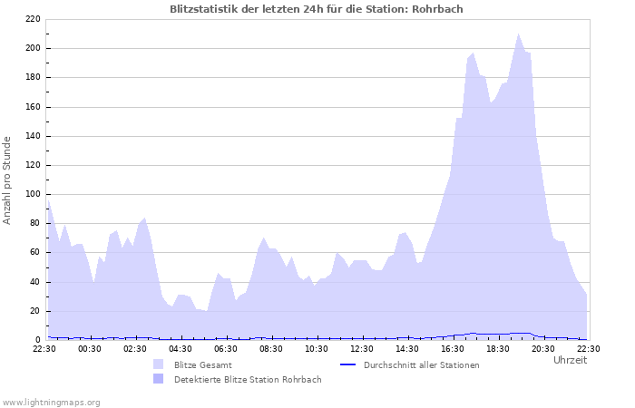 Diagramme: Blitzstatistik