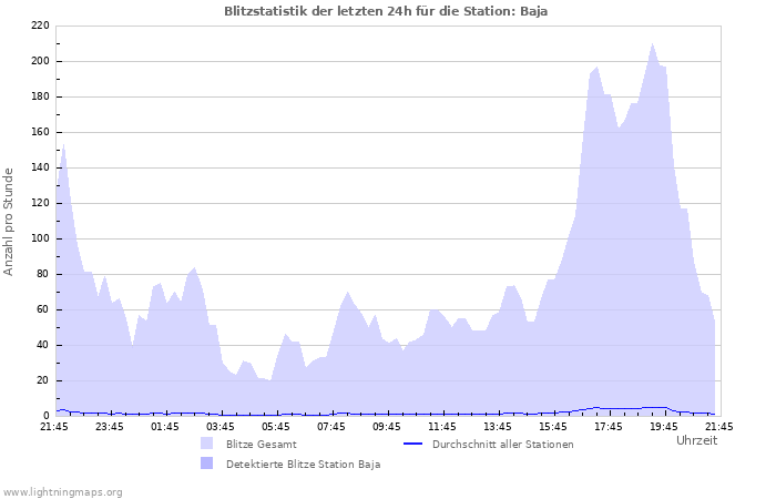 Diagramme: Blitzstatistik