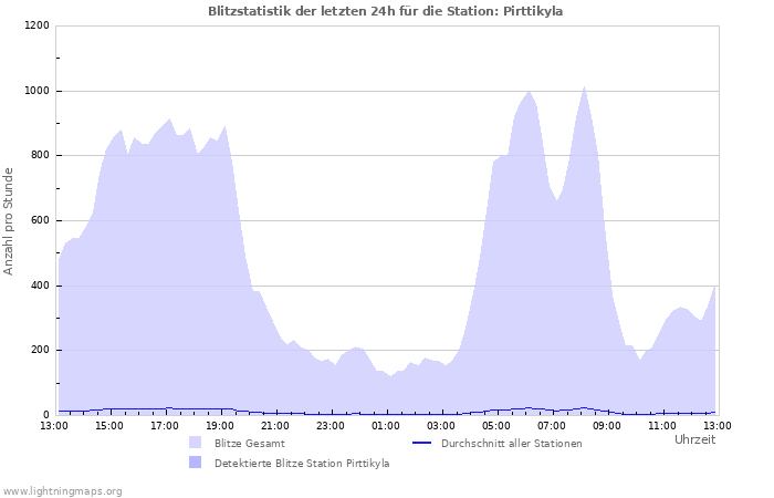 Diagramme: Blitzstatistik