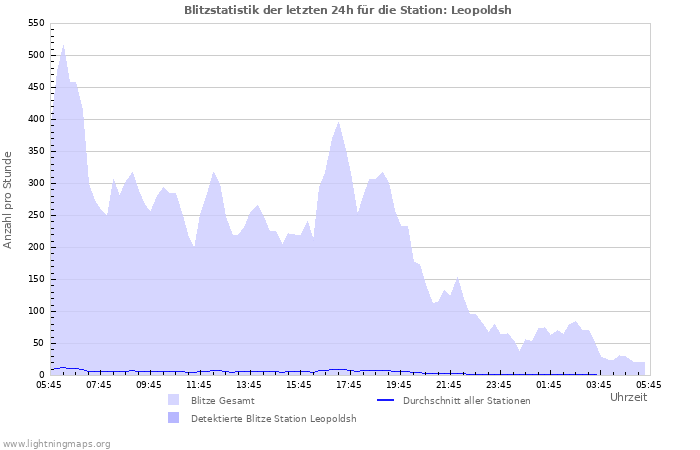 Diagramme: Blitzstatistik