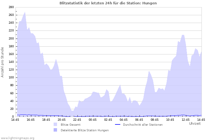 Diagramme: Blitzstatistik