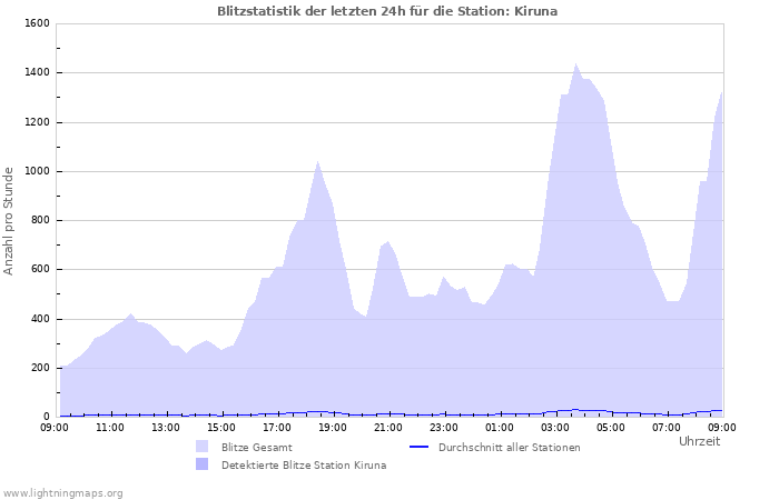 Diagramme: Blitzstatistik