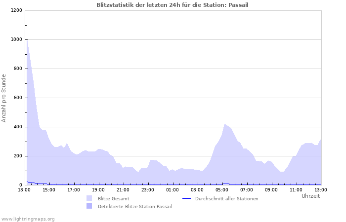 Diagramme: Blitzstatistik