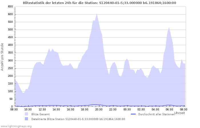 Diagramme: Blitzstatistik