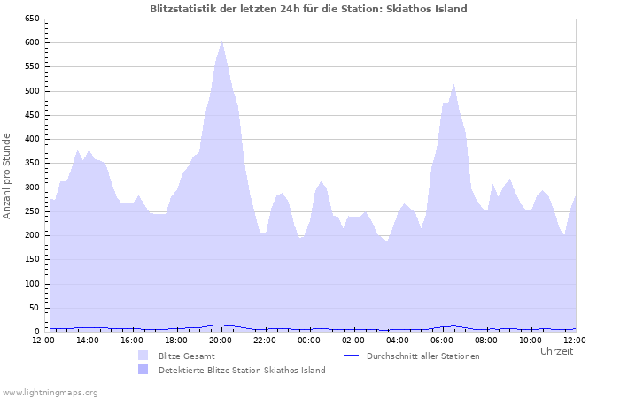 Diagramme: Blitzstatistik