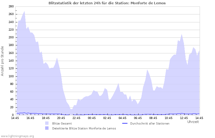 Diagramme: Blitzstatistik