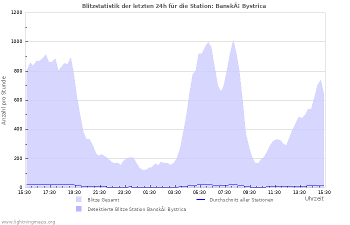 Diagramme: Blitzstatistik