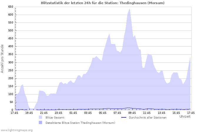 Diagramme: Blitzstatistik