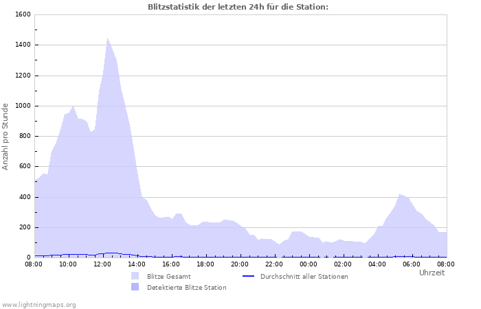 Diagramme: Blitzstatistik