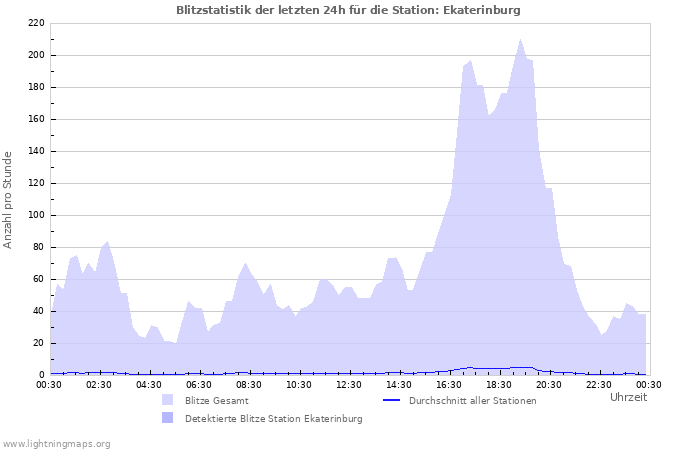 Diagramme: Blitzstatistik