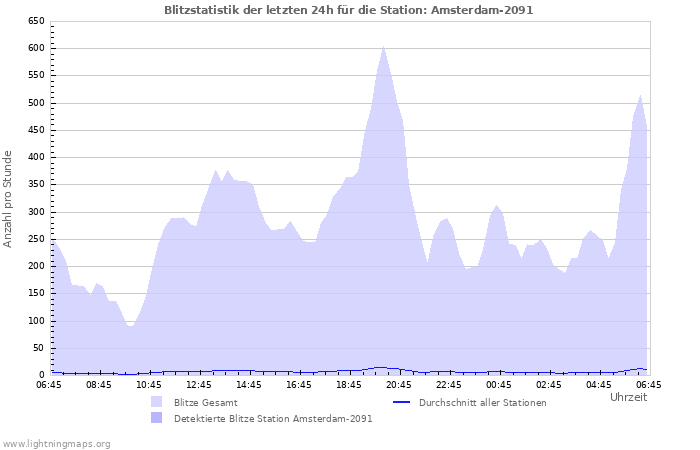 Diagramme: Blitzstatistik