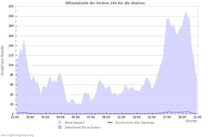 Diagramme: Blitzstatistik