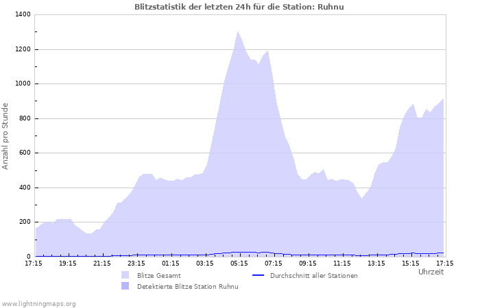 Diagramme: Blitzstatistik