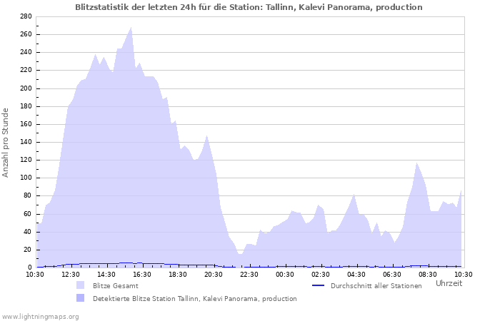 Diagramme: Blitzstatistik