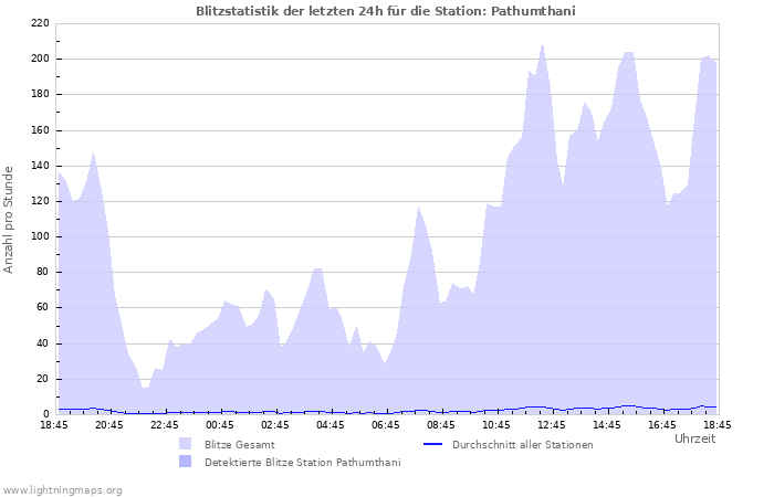 Diagramme: Blitzstatistik