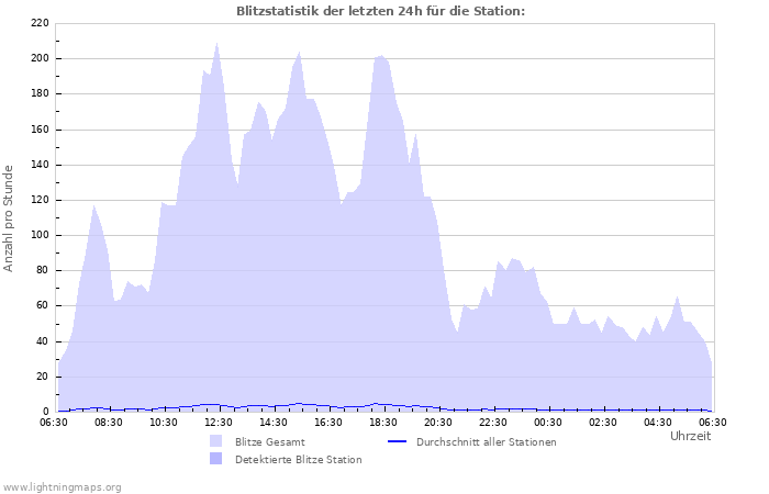 Diagramme: Blitzstatistik