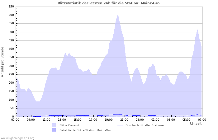 Diagramme: Blitzstatistik