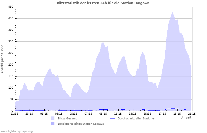 Diagramme: Blitzstatistik