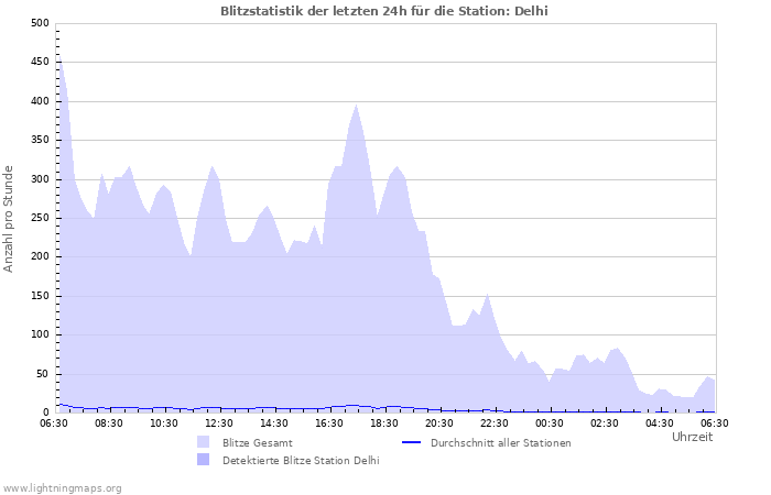 Diagramme: Blitzstatistik