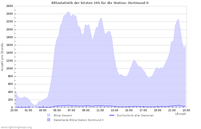 Diagramme: Blitzstatistik