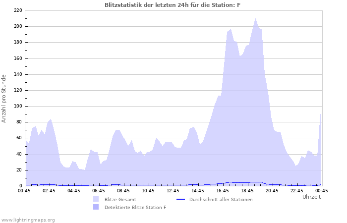 Diagramme: Blitzstatistik