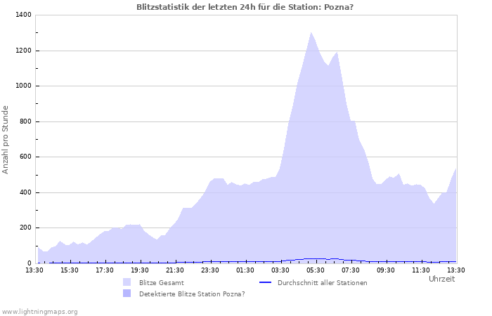 Diagramme: Blitzstatistik