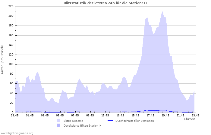 Diagramme: Blitzstatistik