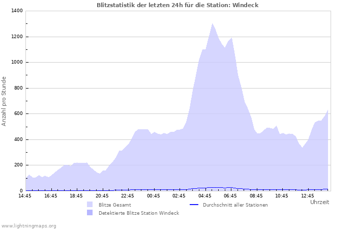 Diagramme: Blitzstatistik