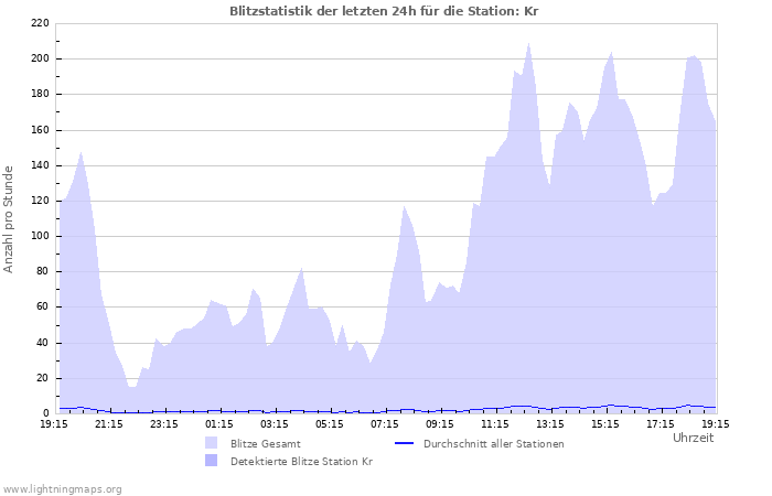 Diagramme: Blitzstatistik