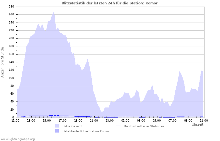 Diagramme: Blitzstatistik