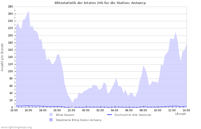 Diagramme: Blitzstatistik