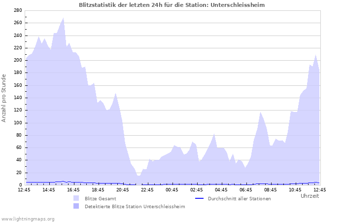 Diagramme: Blitzstatistik