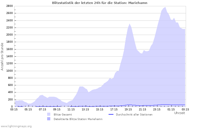 Diagramme: Blitzstatistik