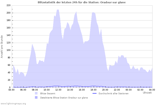 Diagramme: Blitzstatistik