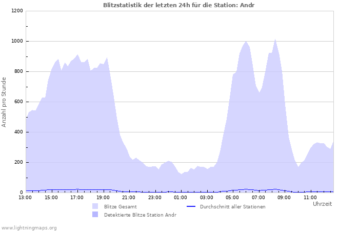 Diagramme: Blitzstatistik