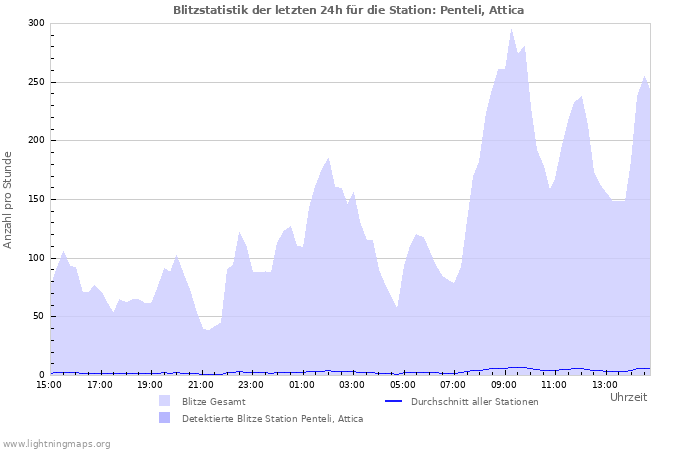 Diagramme: Blitzstatistik