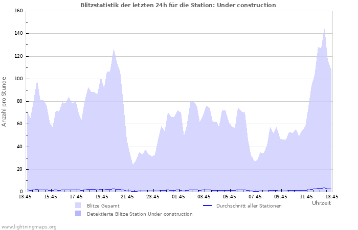 Diagramme: Blitzstatistik